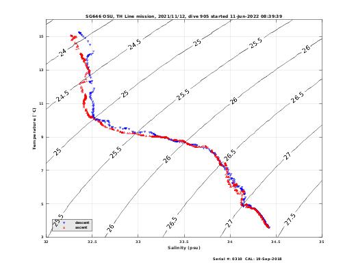 Temperature Salinity Diagnostic