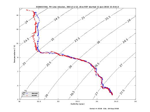 Temperature Salinity Diagnostic