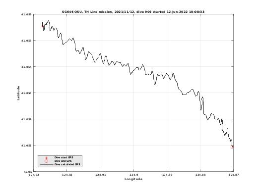 Dive Calculated GPS