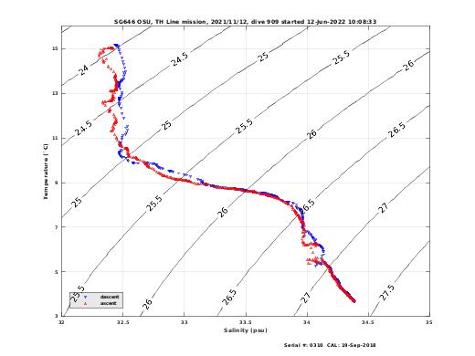 Temperature Salinity Diagnostic