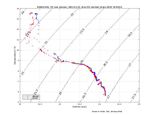 Temperature Salinity Diagnostic