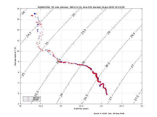 Temperature Salinity Diagnostic