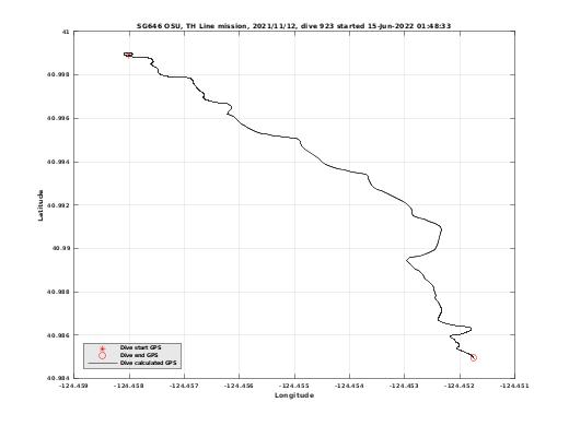 Dive Calculated GPS