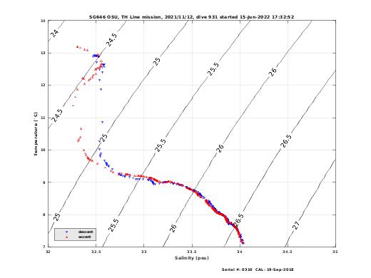 Temperature Salinity Diagnostic