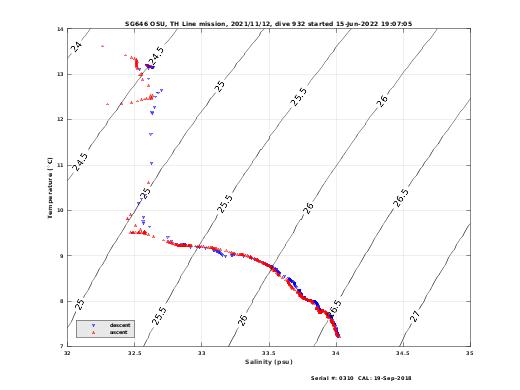 Temperature Salinity Diagnostic
