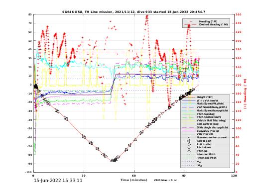 Dive Characteristics