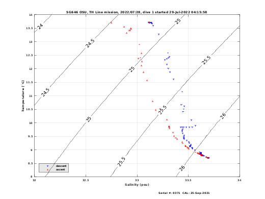 Temperature Salinity Diagnostic