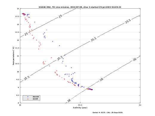 Temperature Salinity Diagnostic