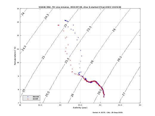 Temperature Salinity Diagnostic