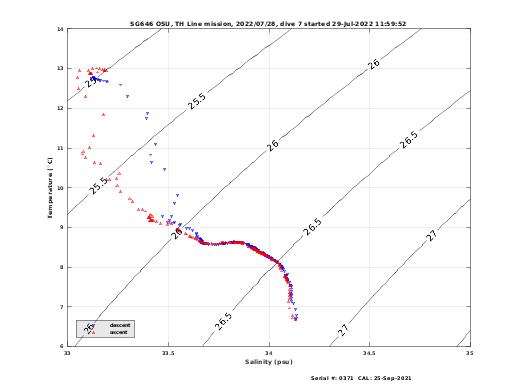 Temperature Salinity Diagnostic
