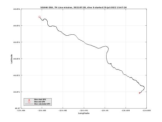 Dive Calculated GPS