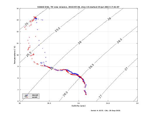 Temperature Salinity Diagnostic