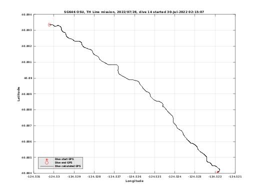 Dive Calculated GPS