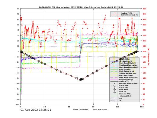 Dive Characteristics