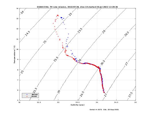 Temperature Salinity Diagnostic