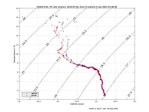 Temperature Salinity Diagnostic
