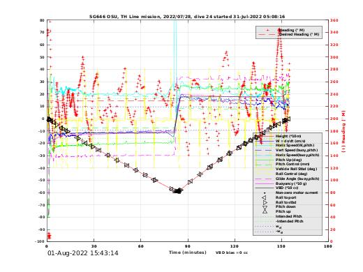 Dive Characteristics