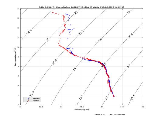 Temperature Salinity Diagnostic