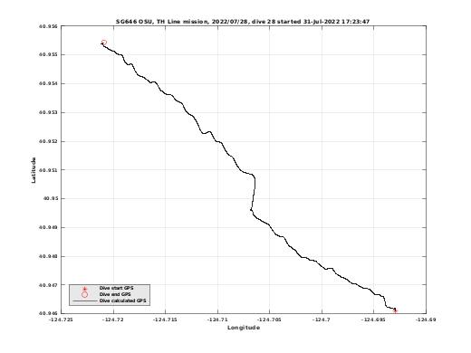 Dive Calculated GPS