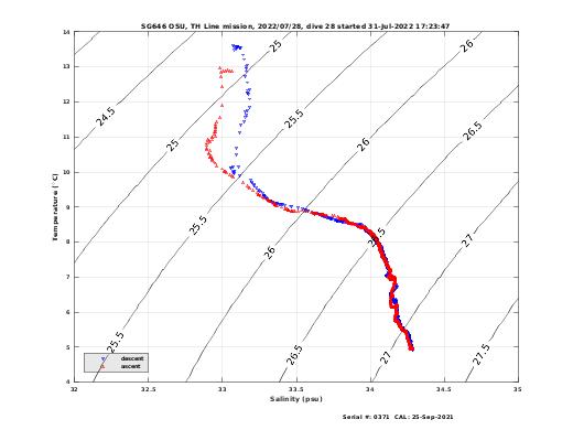 Temperature Salinity Diagnostic