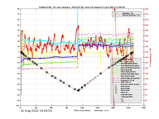 Dive Characteristics