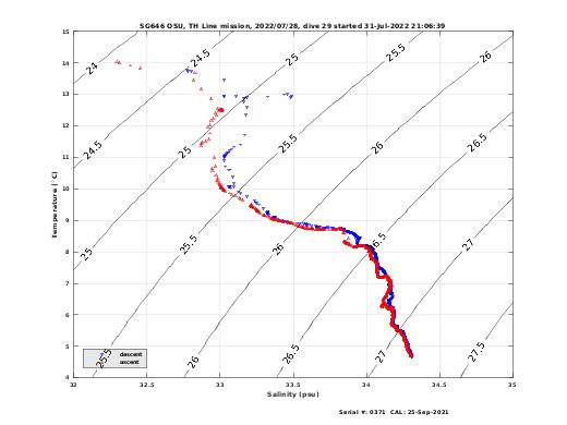 Temperature Salinity Diagnostic