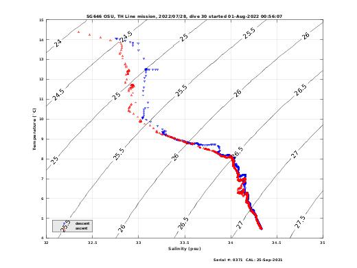 Temperature Salinity Diagnostic