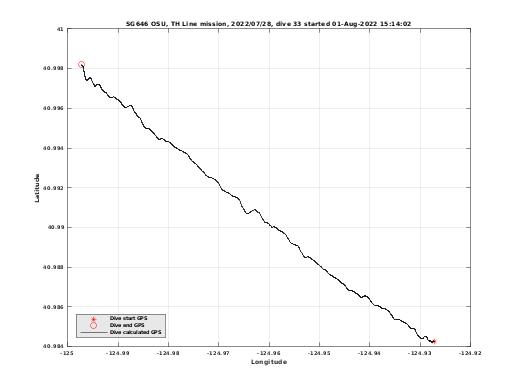 Dive Calculated GPS