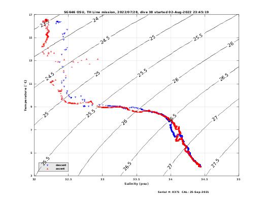 Temperature Salinity Diagnostic