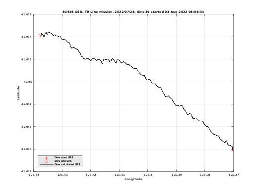 Dive Calculated GPS