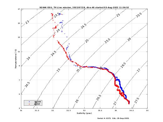 Temperature Salinity Diagnostic