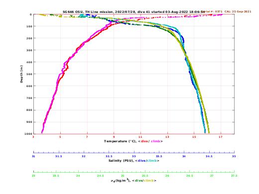 Temperature Salinity