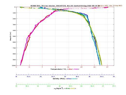 Temperature Salinity