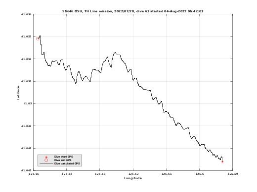 Dive Calculated GPS