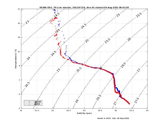 Temperature Salinity Diagnostic