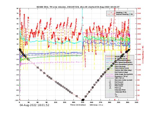 Dive Characteristics