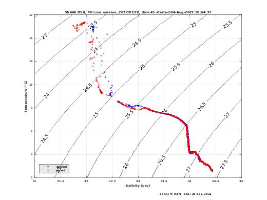 Temperature Salinity Diagnostic