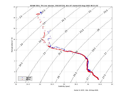 Temperature Salinity Diagnostic