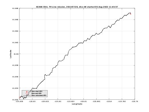 Dive Calculated GPS