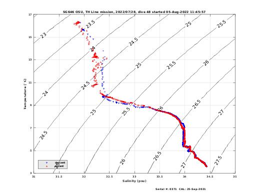 Temperature Salinity Diagnostic