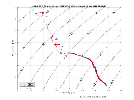 Temperature Salinity Diagnostic