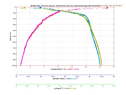 Temperature Salinity