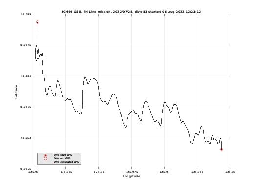 Dive Calculated GPS