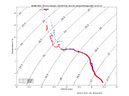 Temperature Salinity Diagnostic