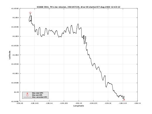 Dive Calculated GPS