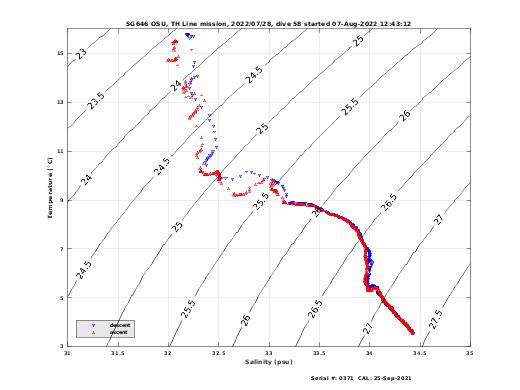 Temperature Salinity Diagnostic