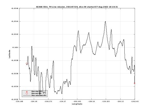 Dive Calculated GPS