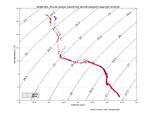 Temperature Salinity Diagnostic