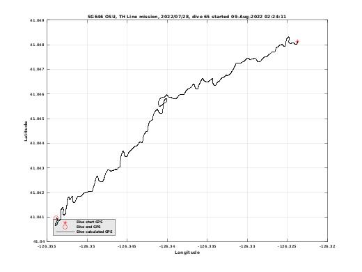 Dive Calculated GPS