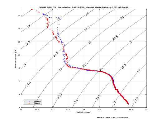 Temperature Salinity Diagnostic